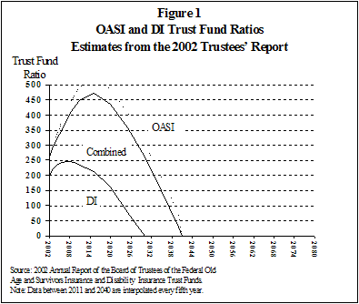 Figure 1. OASI and DI Trust Fund Ratios Estimates from the 2002 Trustees' Report