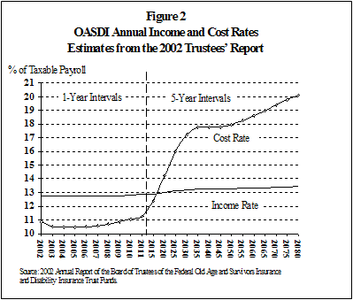 Figure 2. OASDI Annual Income and cost Rates Estimates from the 2002 Trustees' Report