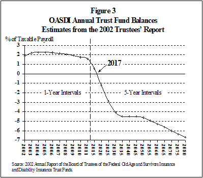 Figure 3. OASDI Annual Trust Fund Balances Estimates from the 2002 Trustees' Report