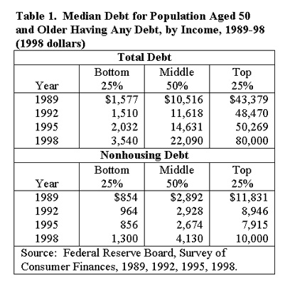 Table 1. Median Debt for Population Aged 50 and Older Having Any Debt, by Income, 1989-98 (1998 dollars)