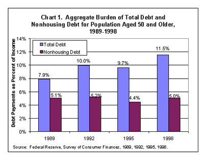 Chart 1. Aggregate Burden of Total Debt and Nonhousing Debt for Population Aged 50 and Older, 1989-1998