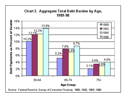 Chart 2. Aggregate Total Debt Burden by Age, 1989-98