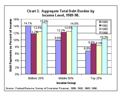 Chart 3. Aggregate Total Debt Burden by Income Level, 1989-98
