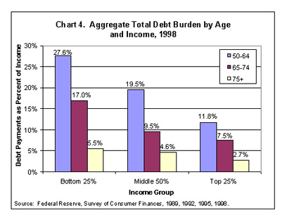 Chart 4. Aggregate Total Debt Burden by Age and Income, 1998