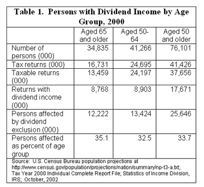 Table 1. Persons with Dividend Income by Age Group, 2000
