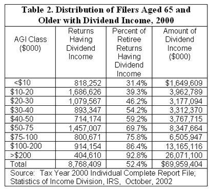Table 2. Distribution of res Aged 65 and Older with Dividend Income, 2000