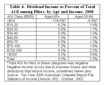 Table 4. Dividend Income as Percent of Total AGI among res by Age and Income, 2000
