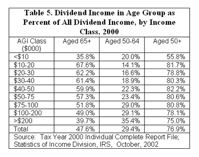 Table 5. Dividend Income in Age Group as Percent of All Dividend Income, by Income Class, 2000