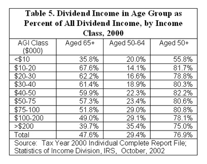  shares were almost evenly split. Table 5. Dividend Income in Age Group 