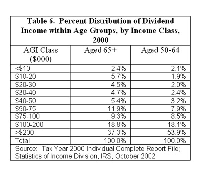 Table 6. Percent Distribution of Dividend Income within Age Groups, by Income Class