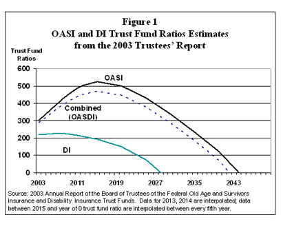 Figure 1. OASI and DI Trust Fund Ratios Estimates from the 2003 Trustees' Report