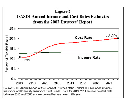 Figure 2. OASDI Annual Income and Cost Rates Estimates from the 2003 Trustees' Report