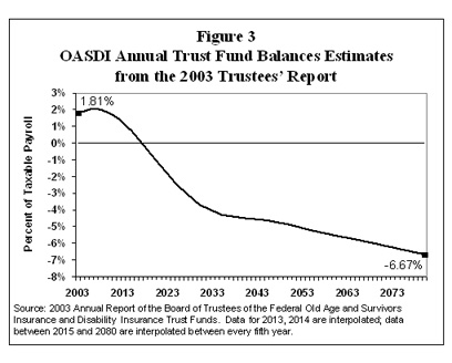 Figure 3. OASDI Annual Trust Fund Balances Estimates from the 2003 Trustees' Report