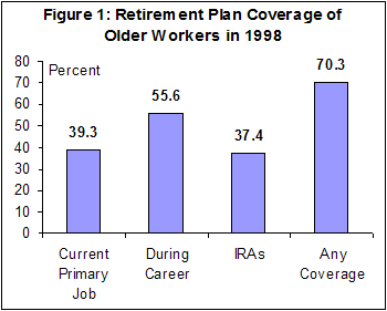 Figure 1: Retirement Plan Coverage of Older Workers in 1998