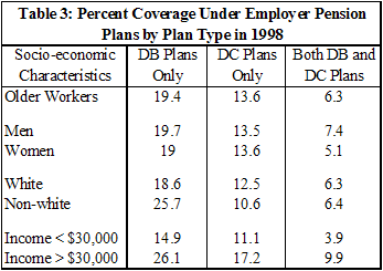 Table 3: Percent Coverage Under Employer Pension Plans by Plan Type in 1988.