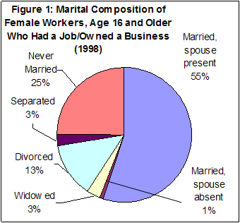 Figure 1: Martial Composition of Female Workers, Age 16 and Older Who Had a Job/Owned a Business (1998)