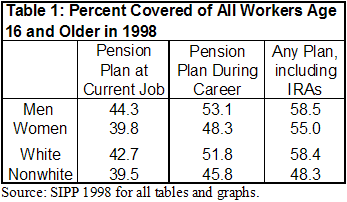 Table 1: Percent Covered of All Workers AGe 16 and Older in 1998