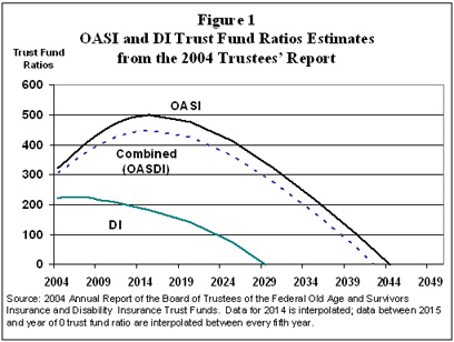 Figure 1. OASI and DI Trust Fund Ratios Estimates from the 2004 Trustees' Report