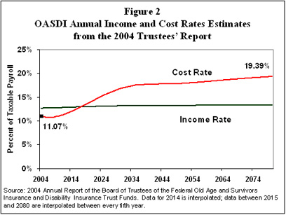 Figure 2. OASDI Annual Income and Cost Rates Estimates from the 2004 Trustees' Report