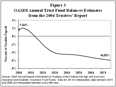 Figure 3. OASDI Annual Trust Fund Balances Estimates from the 2004 Trustees' Report