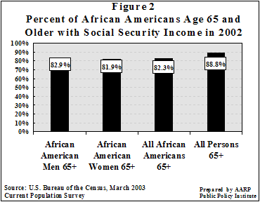 Figure 2. Percent of African Americans Age 65 and Older with Social Security Income in 2002