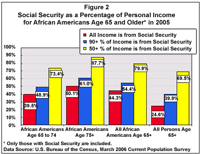 Figure 2. Social Security as a Percentage of Personal Income for African Americans Age 65 and Older in 2005