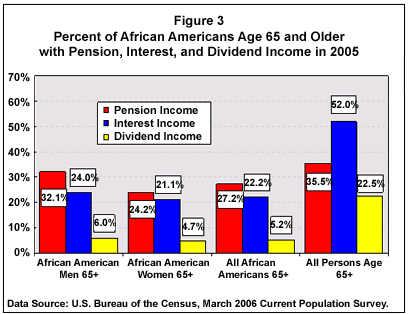 Figure 3. Percent of African Americans Age 65 and Older with Pension, Interest, and Dividend Income in 2005