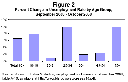 Figure 2: Percent Change in Unemployment Rate by Age Group, September 2008-October 2008