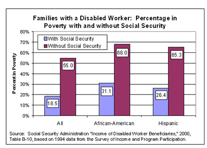 Families with a Disabled Worker: Percentage in Poverty with and without Social Security
