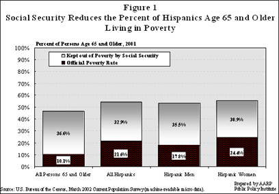 Figure 1. Social Security Reduces the Percent of Hispanics Age 65 and Older Living in Poverty.