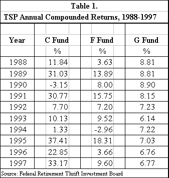 Table1.  TSP Annual Compounded Returns, 1988-1997