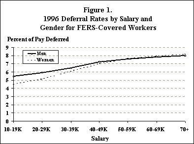 Figure 1.  1996 Deferral Rates by Salary and Gender