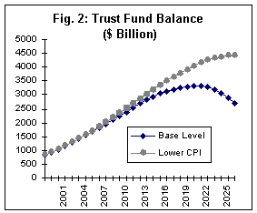 Fig. 2: Trust Fund Balance ($ Billion)