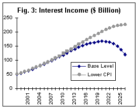 Fig. 3: Interest Income ($ Billion)