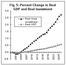 Fig. 5: Percent Change in Real GDP and Real Investment