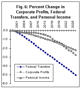 Fig. 6: Percent Change in Corporate Profits, Federal Transfers, and Personal Income