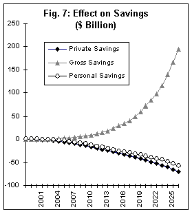 Fig. 7: Effect on Savings ($ Billion)