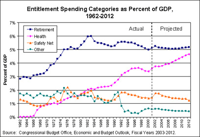 Entitlement Spending Categories as Percent of GDP, 1962-2012