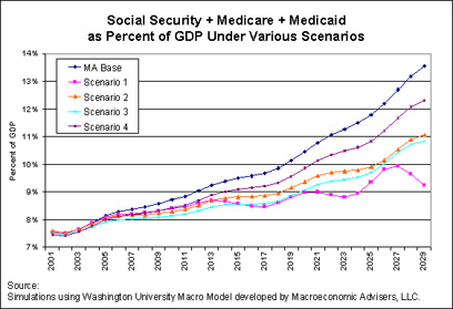 Social Security + Medicare + Medicaid as Percent of GDP Under Various Scenarios
