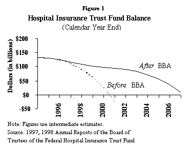 Hospital Insurance Trust Fund Balance