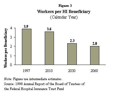 Workers per HI Beneficiary