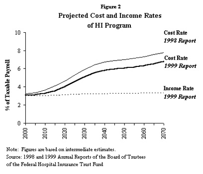 Projected Cost and Income Rates of HI Program