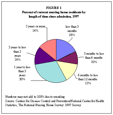 Figure 1 Percent of Current Nursing Home Residents by Length of Time Since Admission, 1997