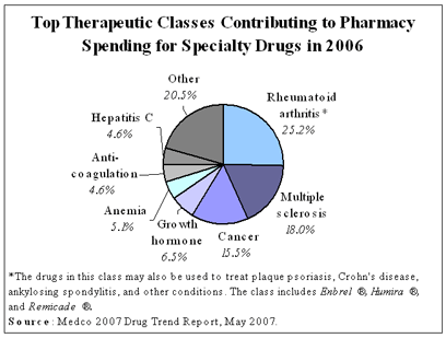 drug therapeutic classes