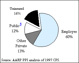 Insurance Coverage for Persons Age 62 to 64,1996 