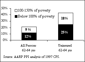 Insurance Coverage for Persons Age 62 to 64,1996 