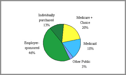 Primary Source of Supplemental Coverage Among Medicare Beneficiaries With Prescription DrugCoverage, 1999