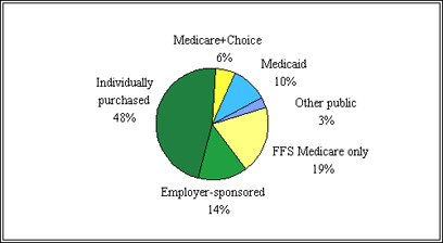 Primary Source of Supplemental Coverage Among Medicare Beneficiaries Without Prescription DrugCoverage, 1999