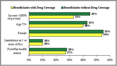Characteristics of Medicare Beneficiaries With and Without Prescription Drug Coverage, 1999