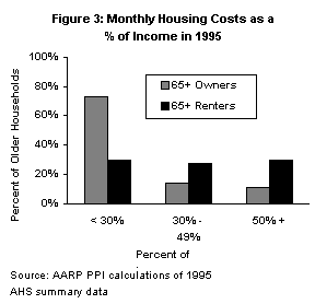 Distribution of Older Renter Households by Age, 1985 and 1995